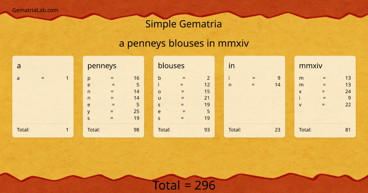 a penneys blouses in mmxiv in simple Gematria
